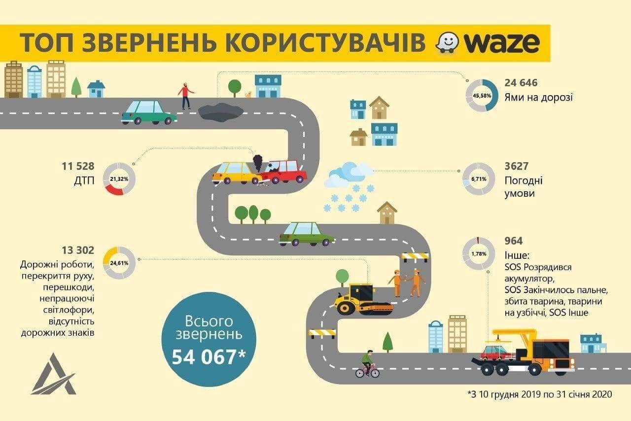 С какими проблемами чаще всего сталкиваются водители на дорогах Украины