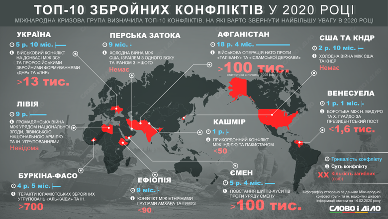 Топ-10 вооруженных конфликтов в 2020 году