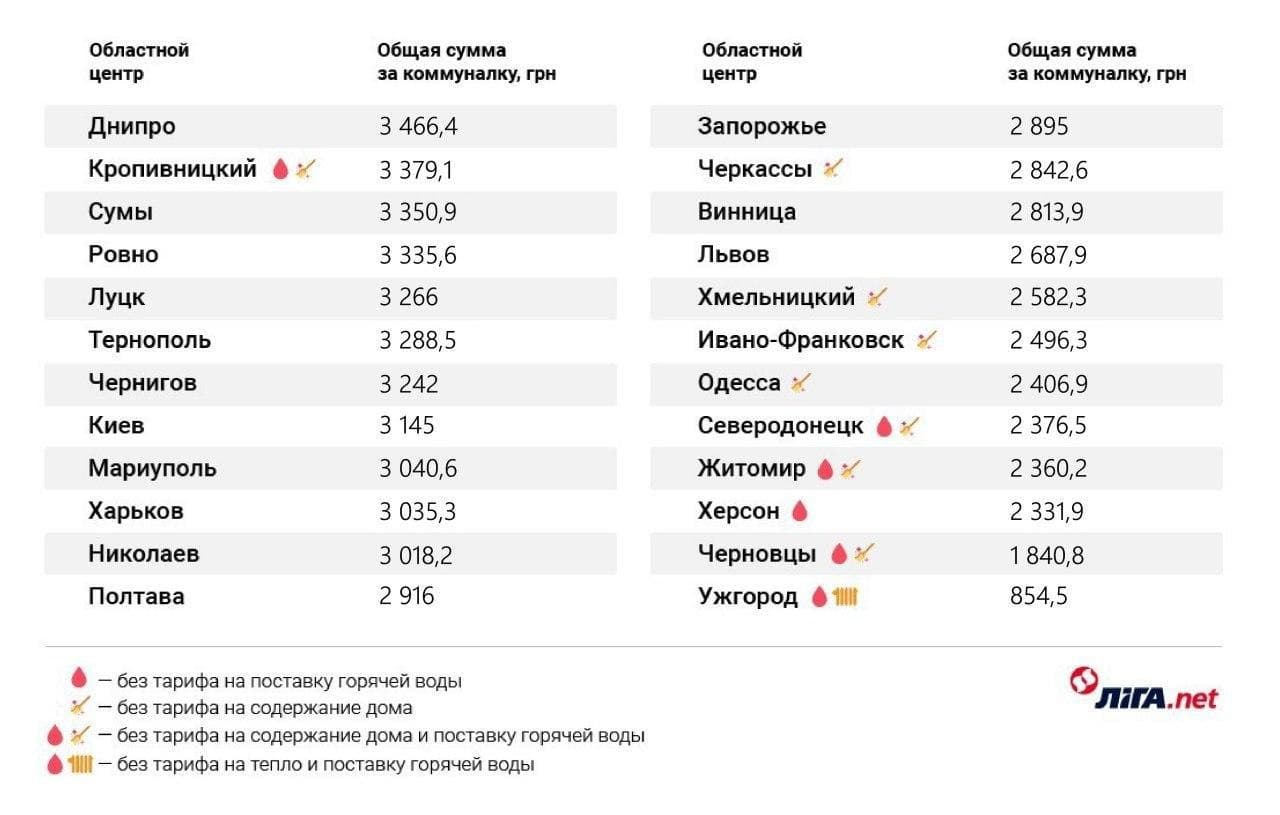 Где в Украине самая дорогая коммуналка: #рейтинг городов