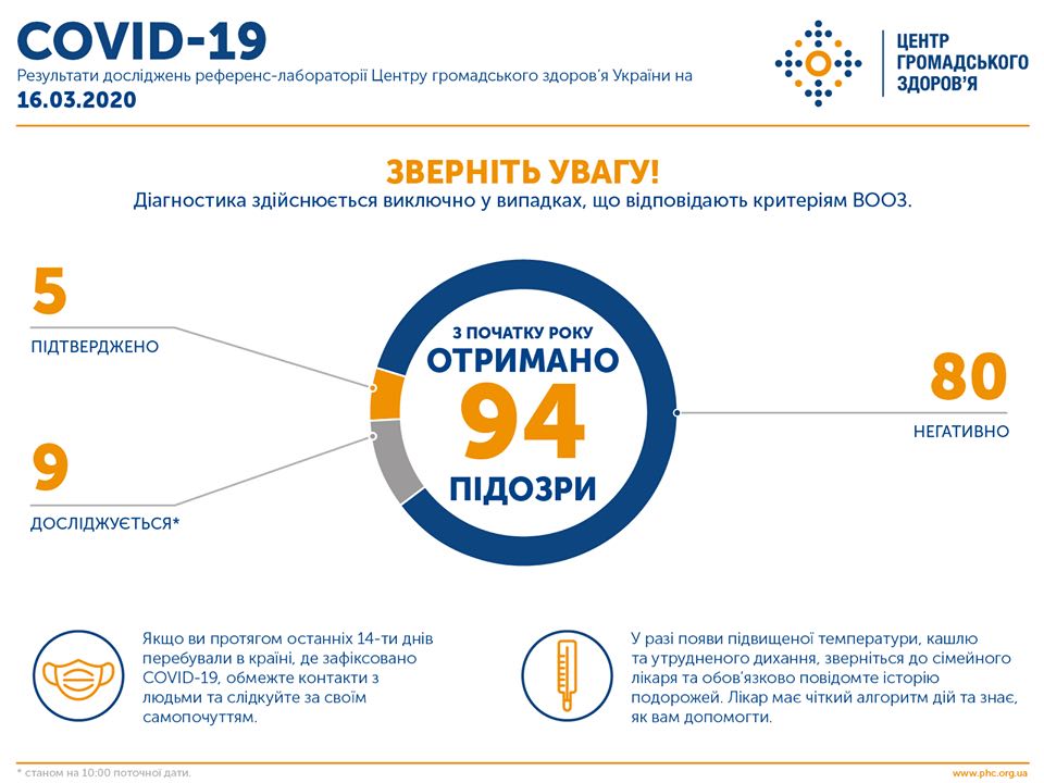 В Україні зафіксовано два нові випадки інфікування коронавірусом COVID-19