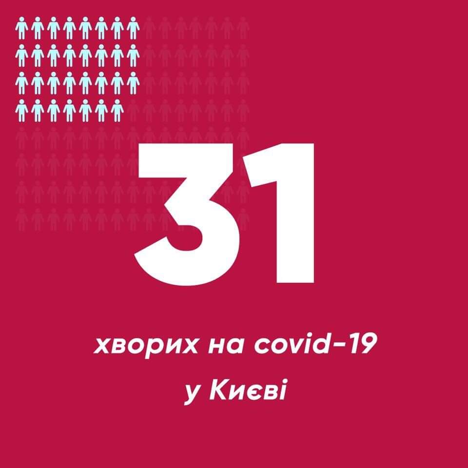 У Києві кількість хворих на COVID-19 зросла до 31 особи
