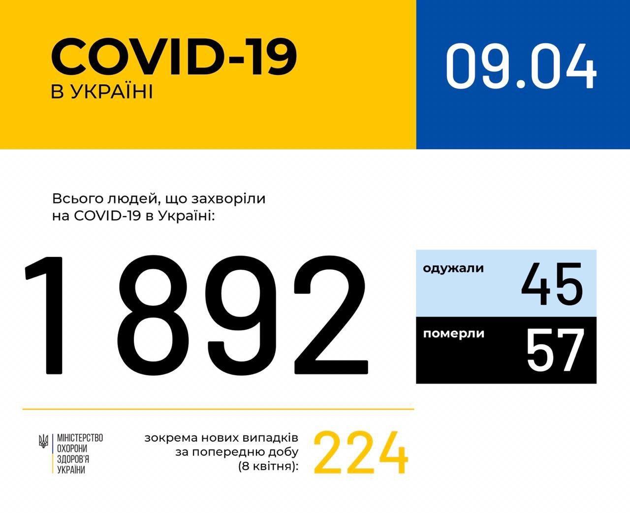 В Україні зафіксовано 1892 випадки коронавірусної хвороби COVID-19, - МОЗ