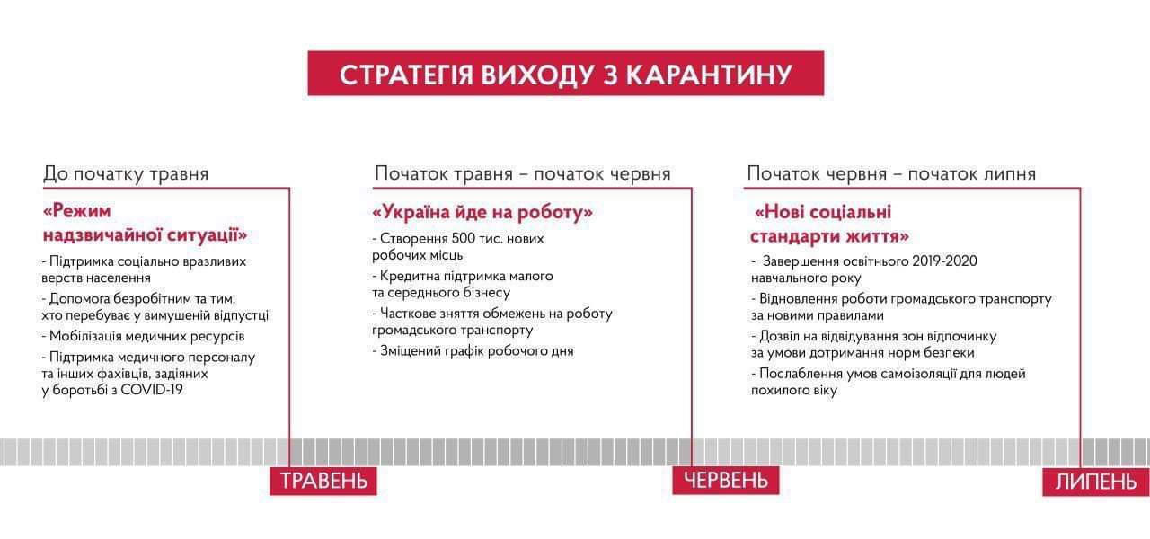 Денис Шмигаль: Уряд розробляє стратегію виходу з карантину вже у травні (не затверджено)
