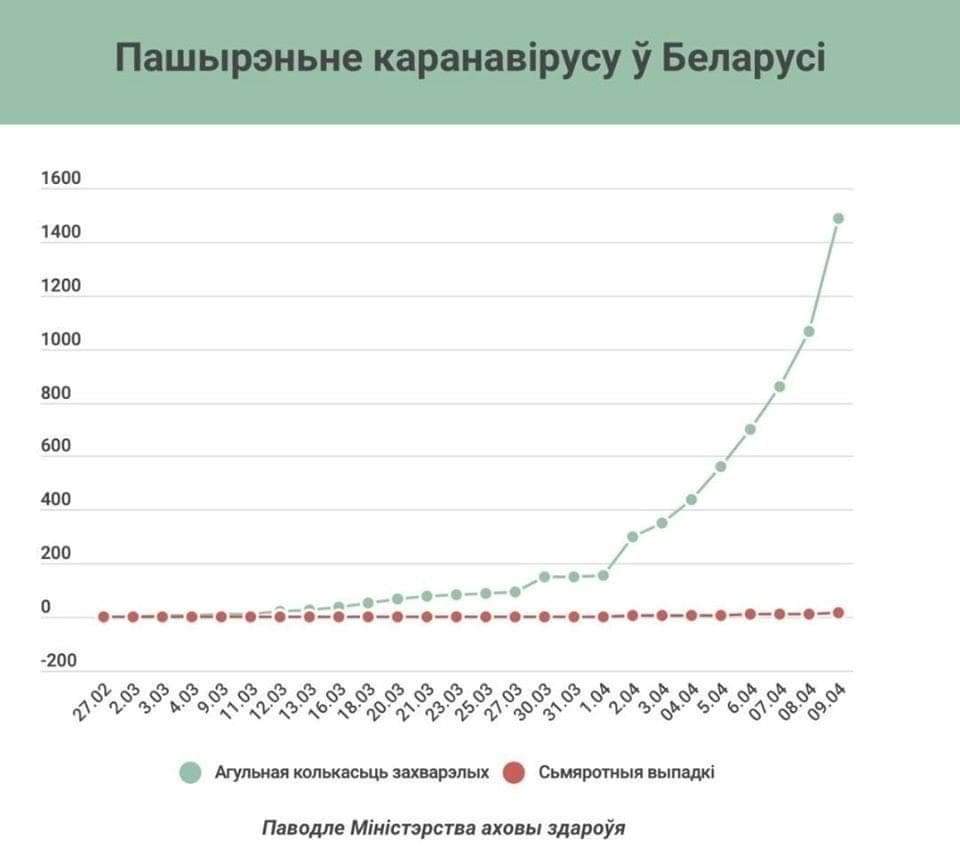 В Беларуси резко увеличилось количество зараженных COVID-19