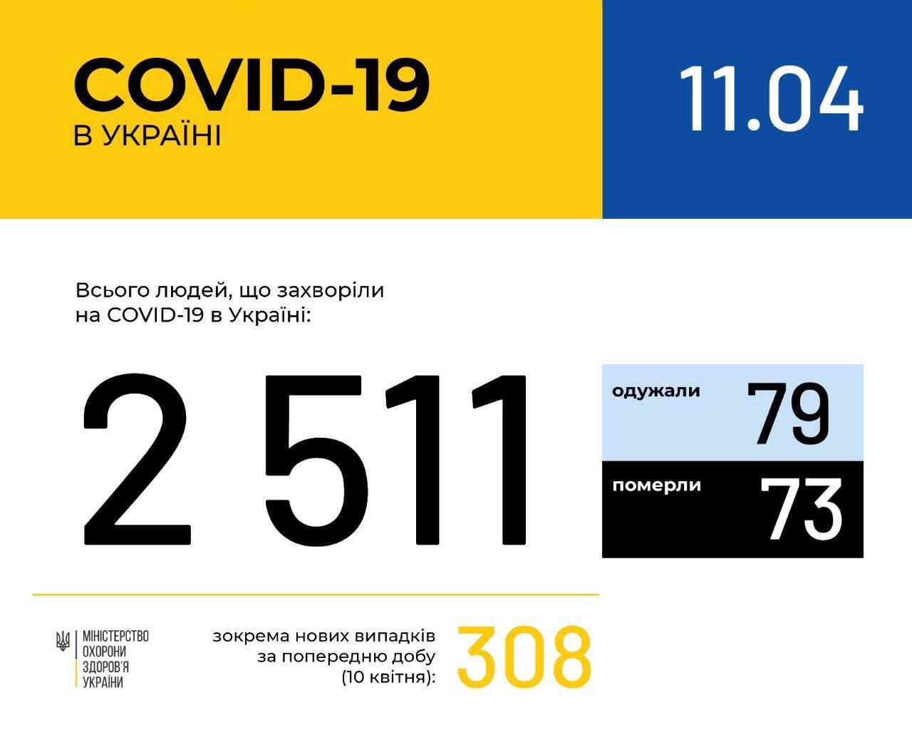 В Україні зафіксовано 2511 випадків коронавірусної хвороби COVID-19, - МОЗ