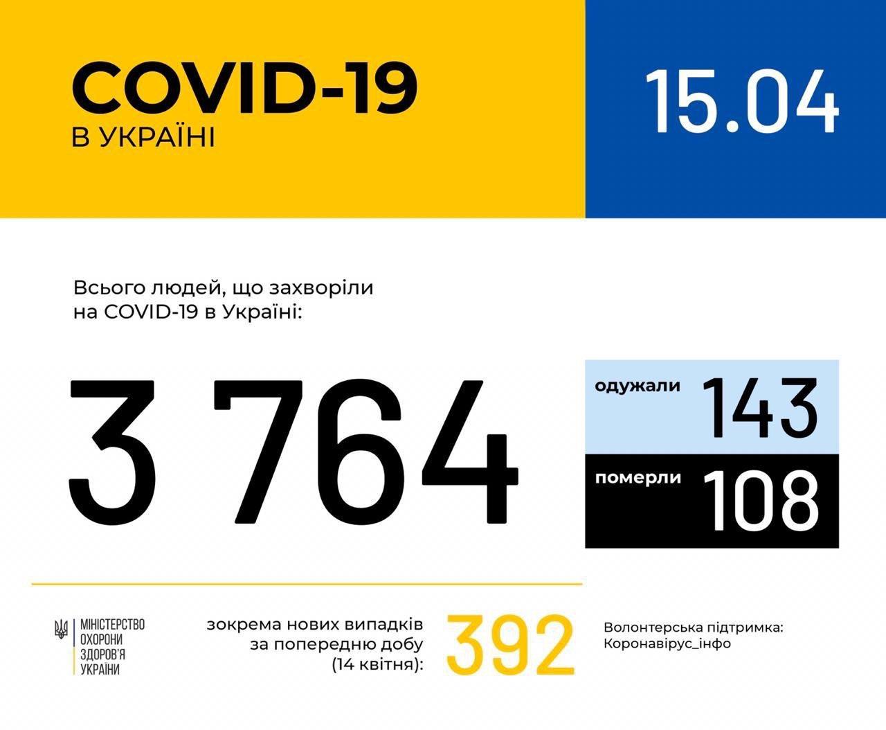 В Україні зафіксовано 3764 випадки коронавірусної хвороби COVID-19, - МОЗ