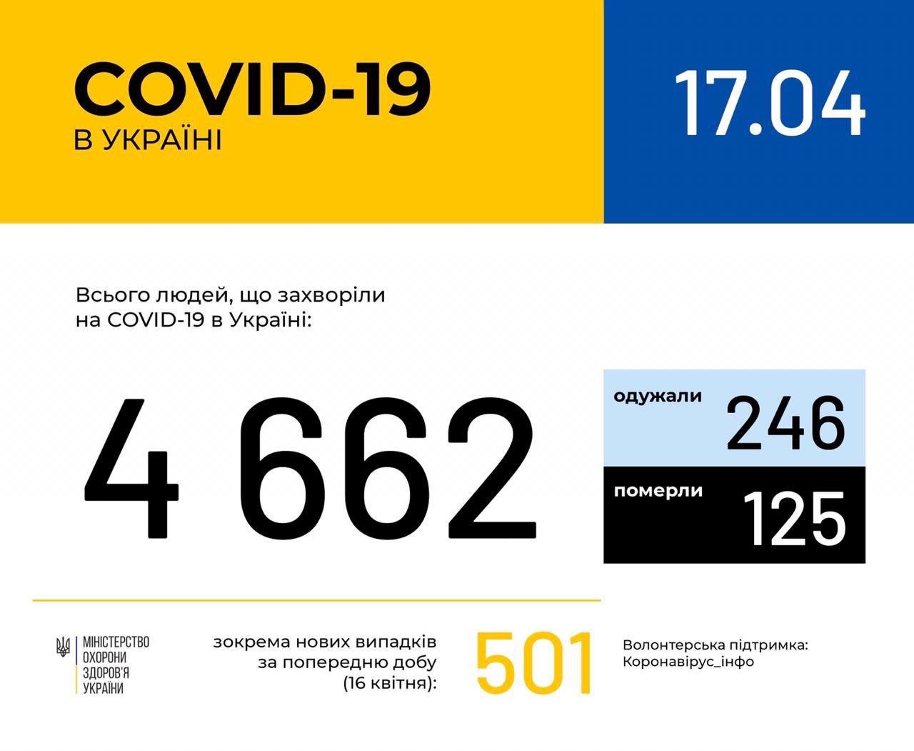 В Україні зафіксовано 4662 випадки коронавірусної хвороби COVID-19, - МОЗ