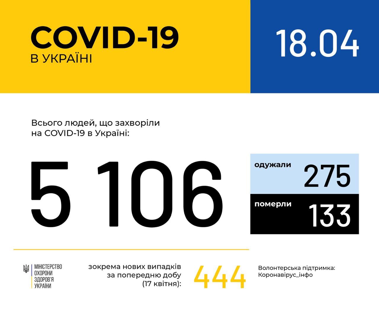В Україні зафіксовано 5106 випадків коронавірусної хвороби COVID-19, - МОЗ