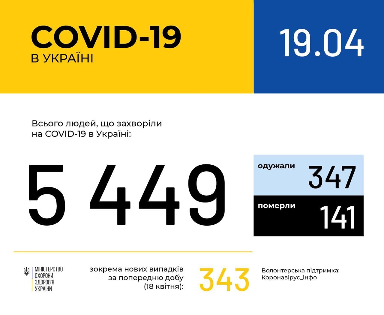 В Україні зафіксовано 5449 випадків коронавірусної хвороби COVID-19, - МОЗ