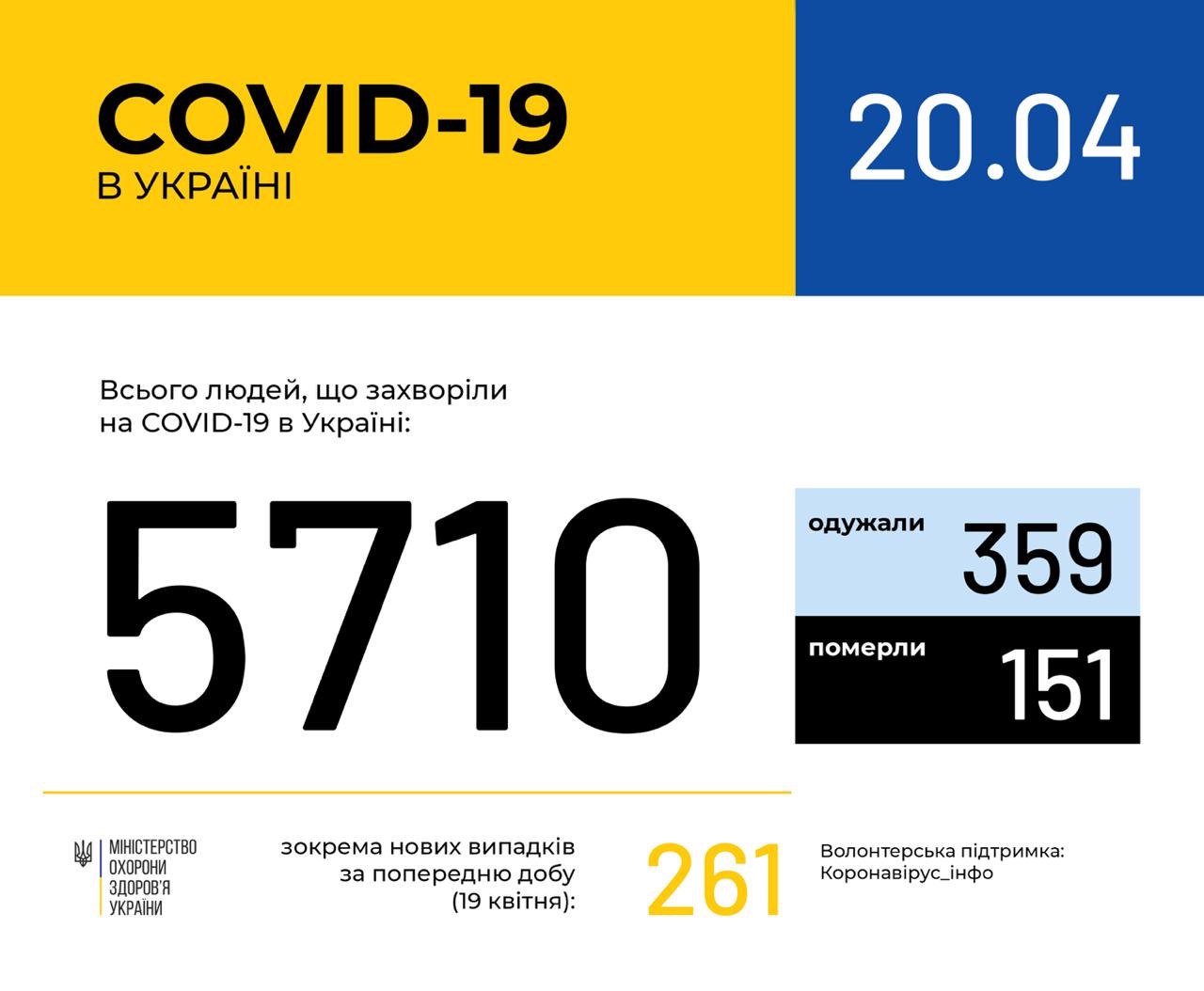 В Україні зафіксовано 5710 випадків коронавірусної хвороби COVID-19, - МОЗ