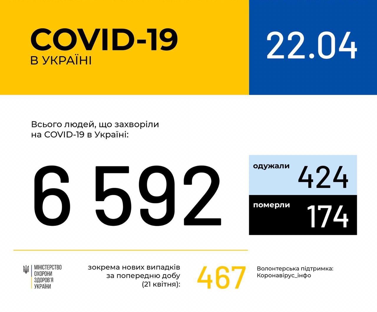 В Україні зафіксовано 6592 випадки коронавірусної хвороби COVID-19, - МОЗ