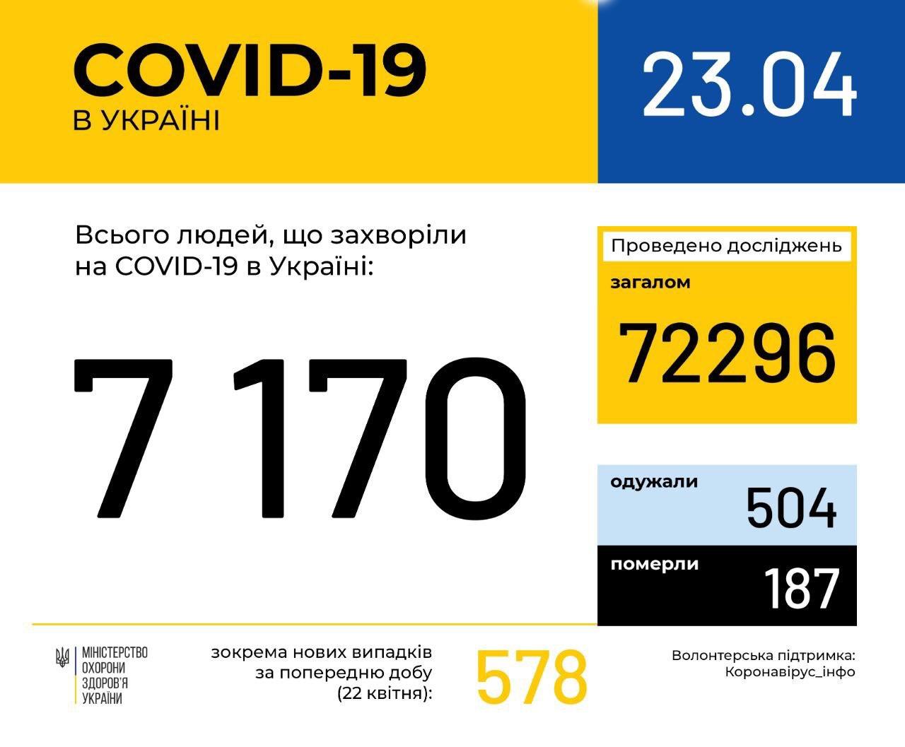 В Україні зафіксовано 7170 випадків коронавірусної хвороби COVID-19, - МОЗ