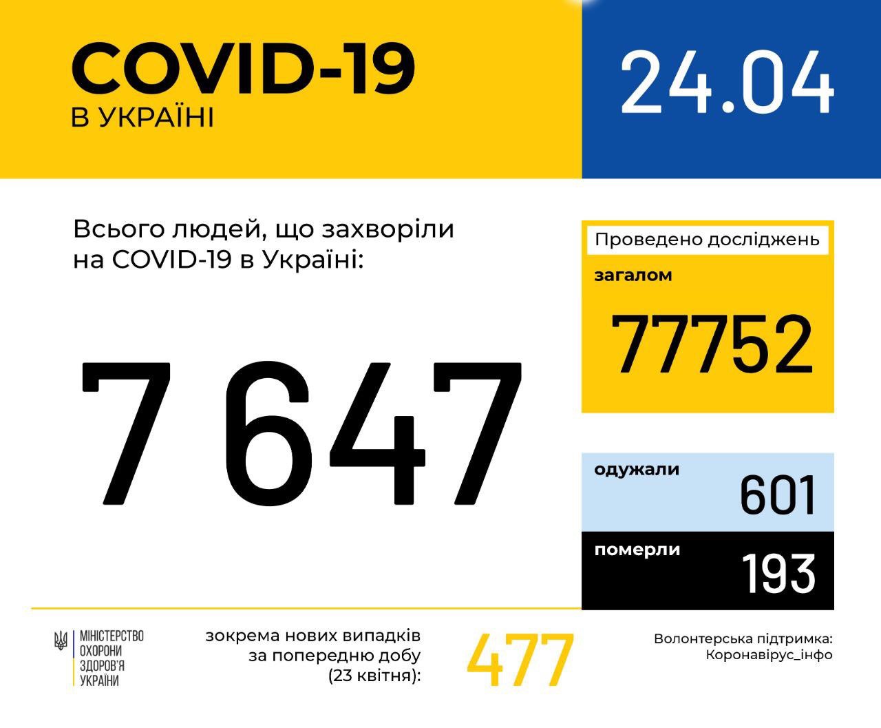 В Україні зафіксовано 7647 випадків коронавірусної хвороби COVID-19, - МОЗ