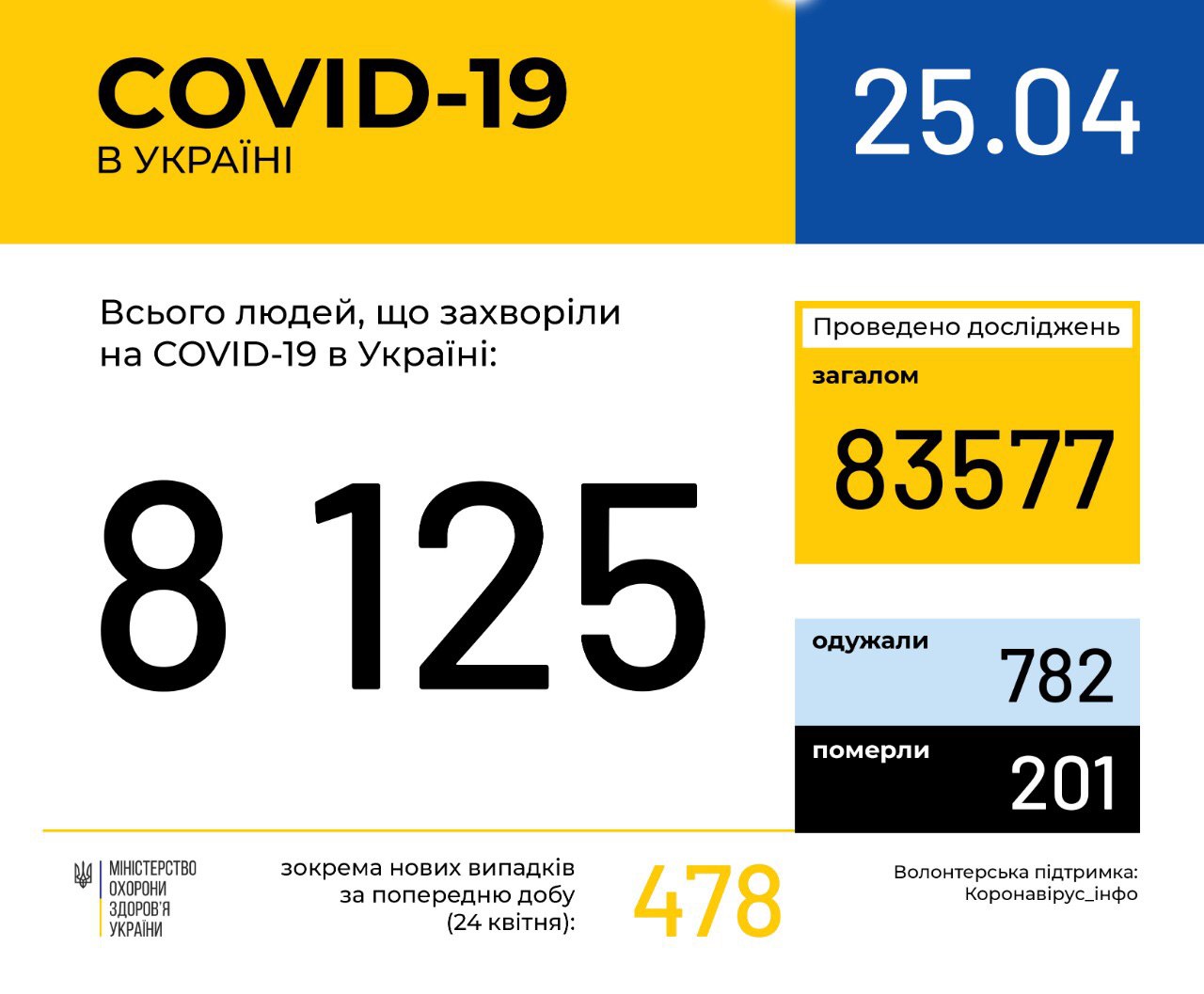 В Україні зафіксовано 8125 випадків коронавірусної хвороби COVID-19, - МОЗ