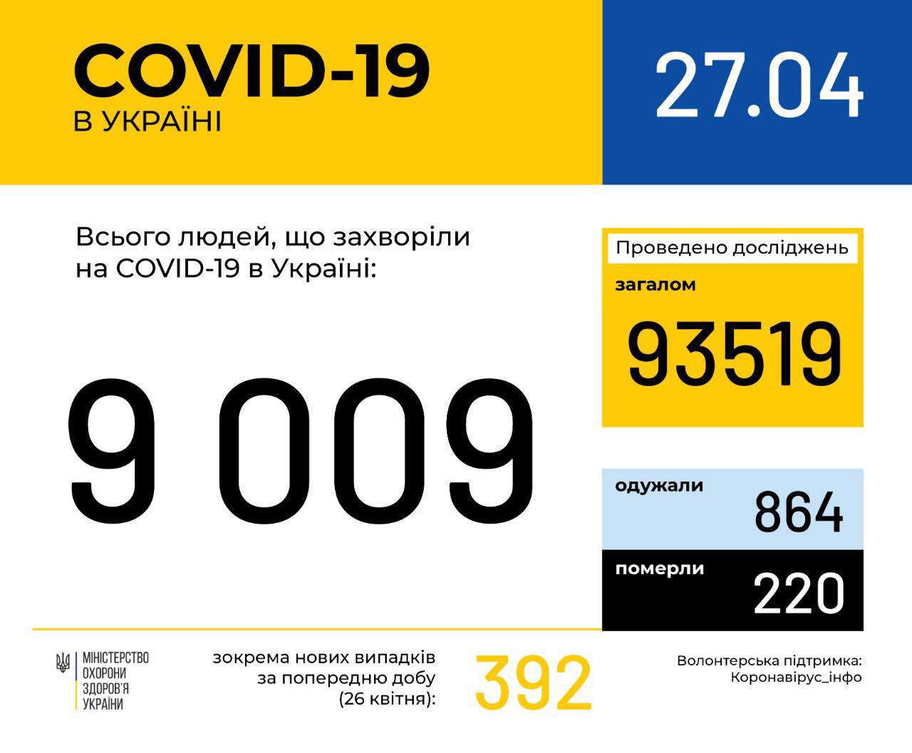 В Україні зафіксовано 9009 випадків коронавірусної хвороби COVID-19, - МОЗ