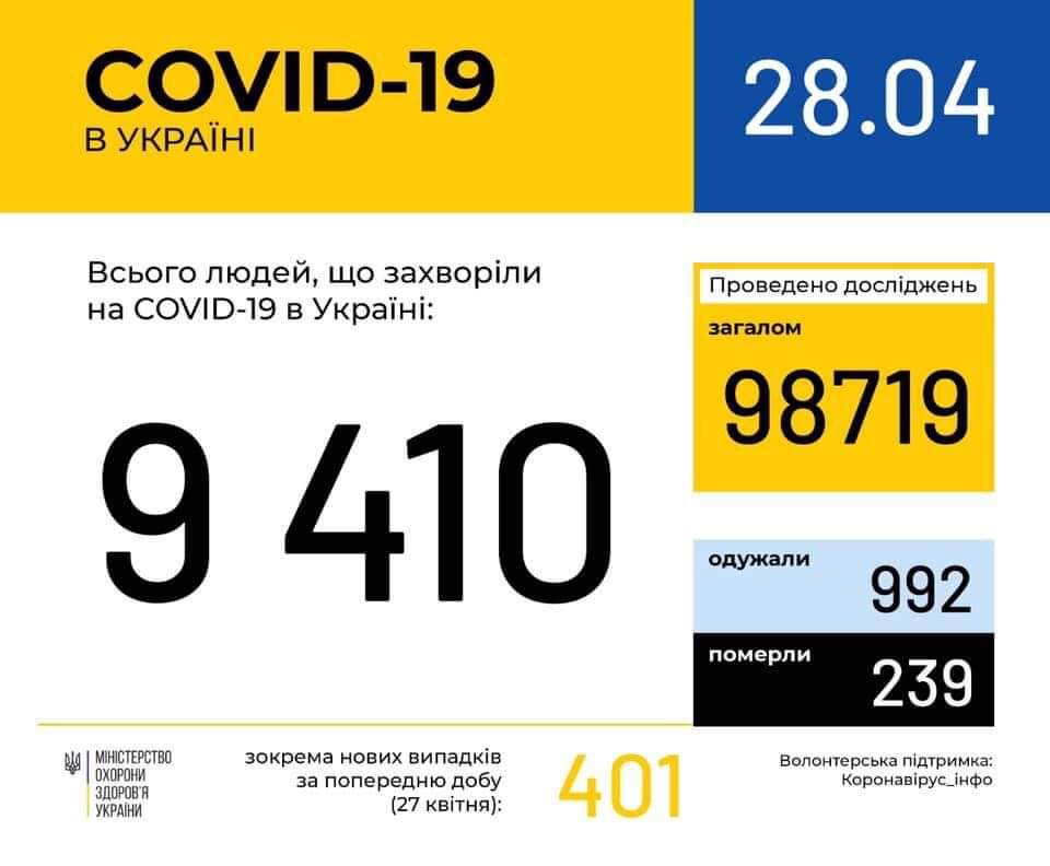 В Україні зафіксовано 9410 випадків коронавірусної хвороби COVID-19, - МОЗ