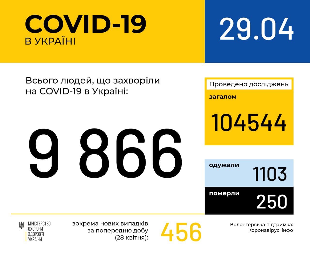 В Україні зафіксовано 9866 випадків коронавірусної хвороби COVID-19, - МОЗ
