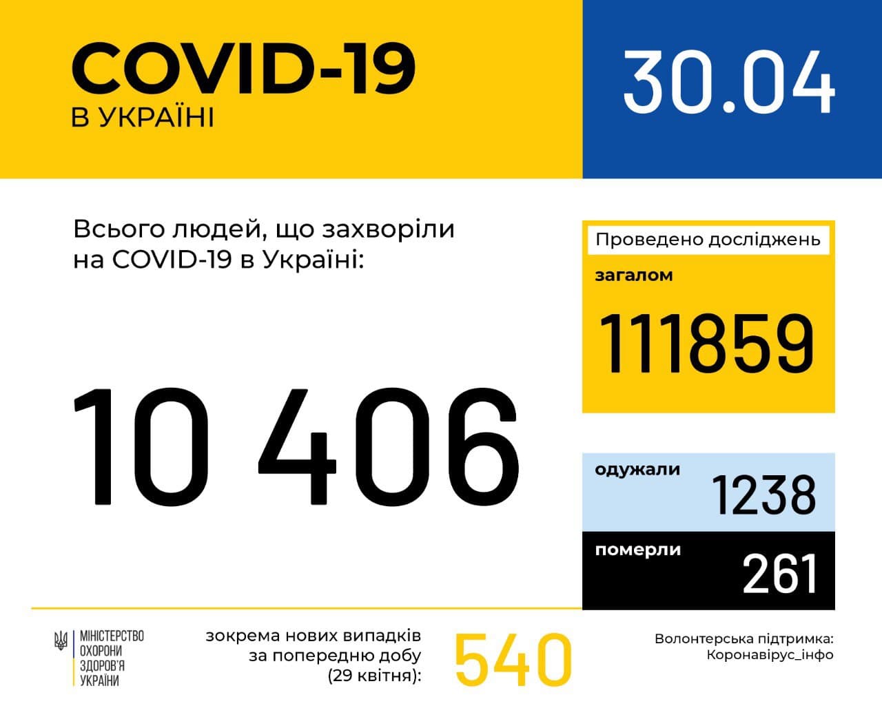 В Україні зафіксовано 10406 випадків коронавірусної хвороби COVID-19, - МОЗ