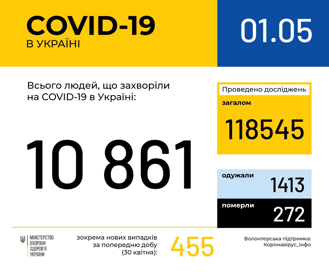 В Україні зафіксовано 10861 випадок коронавірусної хвороби COVID-19, - МОЗ