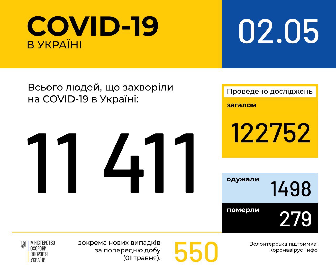 В Україні зафіксовано 11411 випадків коронавірусної хвороби COVID-19, - МОЗ