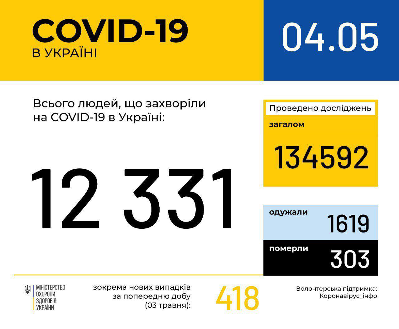 В Україні зафіксовано 12331 випадок коронавірусної хвороби COVID-19, - МОЗ