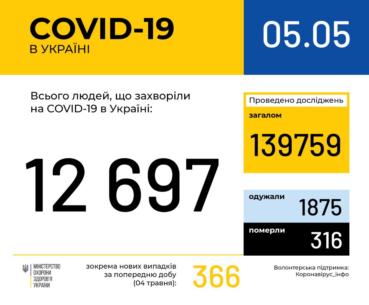 В Україні зафіксовано 12697 випадків коронавірусної хвороби COVID-19, - МОЗ