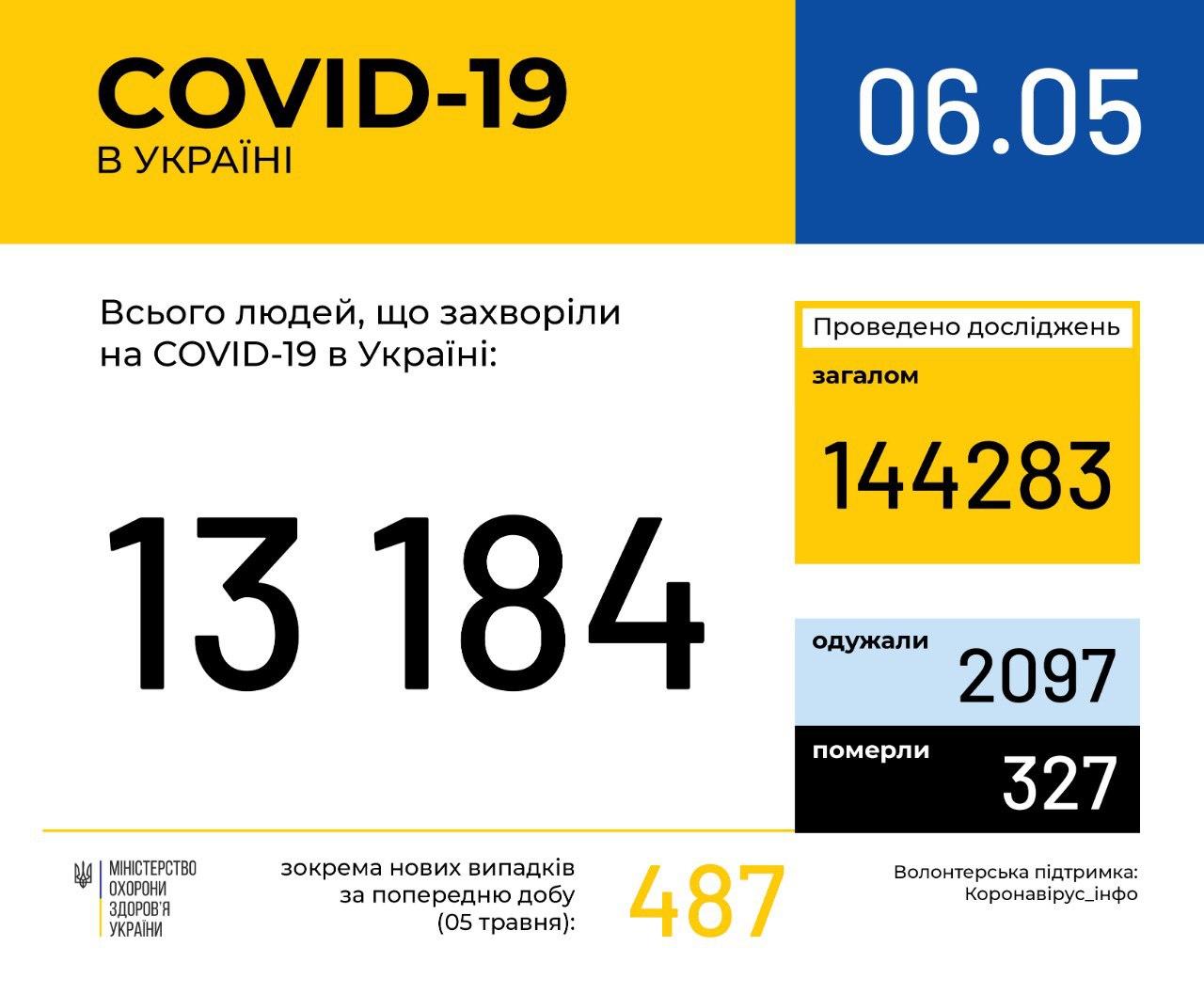 В Україні зафіксовано 13184 випадки коронавірусної хвороби COVID-19, - МОЗ