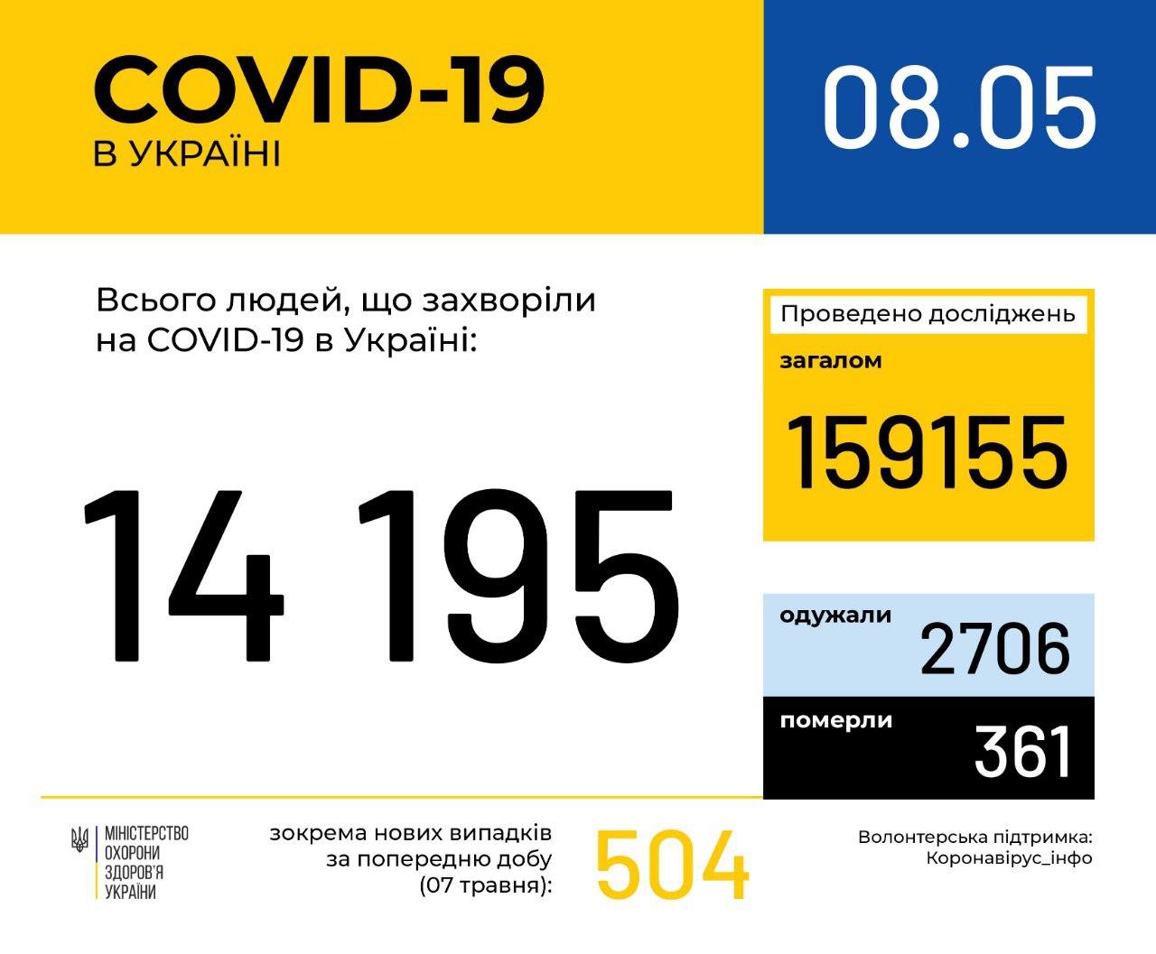 В Україні зафіксовано 14195 випадків коронавірусної хвороби COVID-19, - МОЗ
