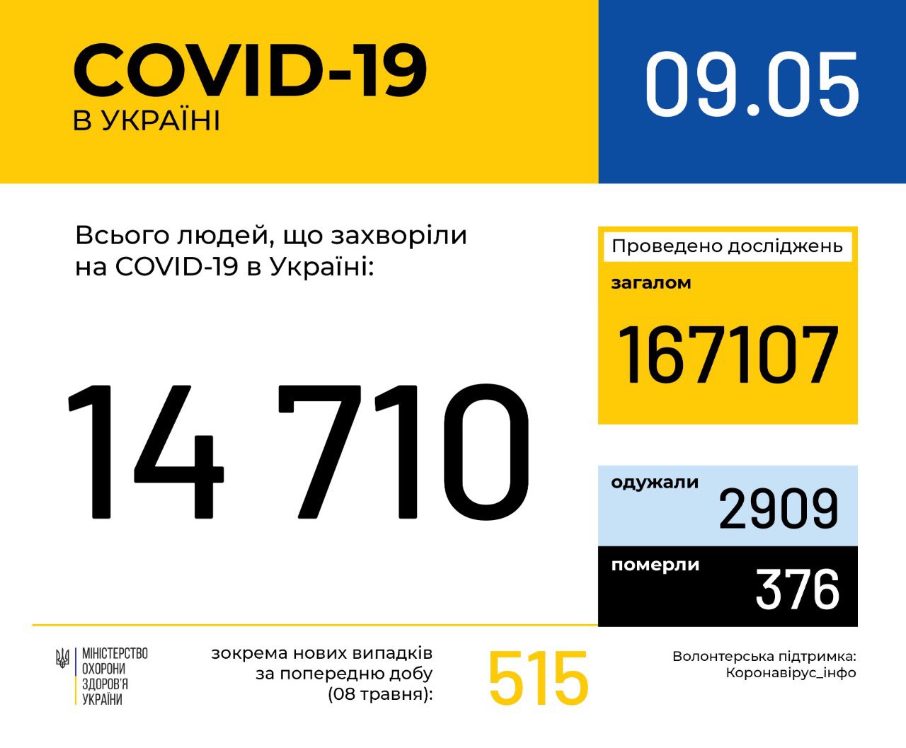 В Україні зафіксовано 14710 випадків коронавірусної хвороби COVID-19, - МОЗ