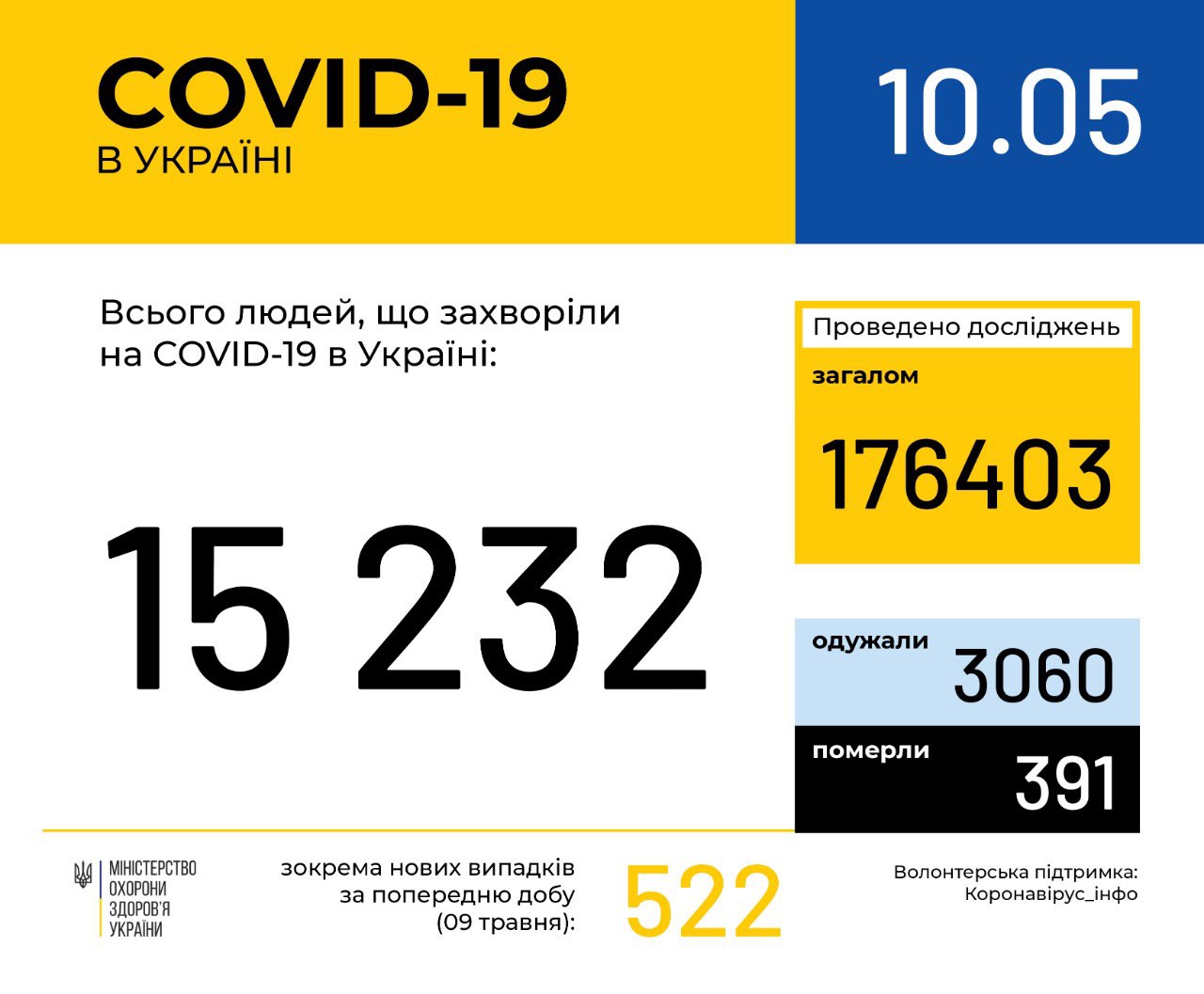 В Україні зафіксовано 15232 випадки коронавірусної хвороби COVID-19