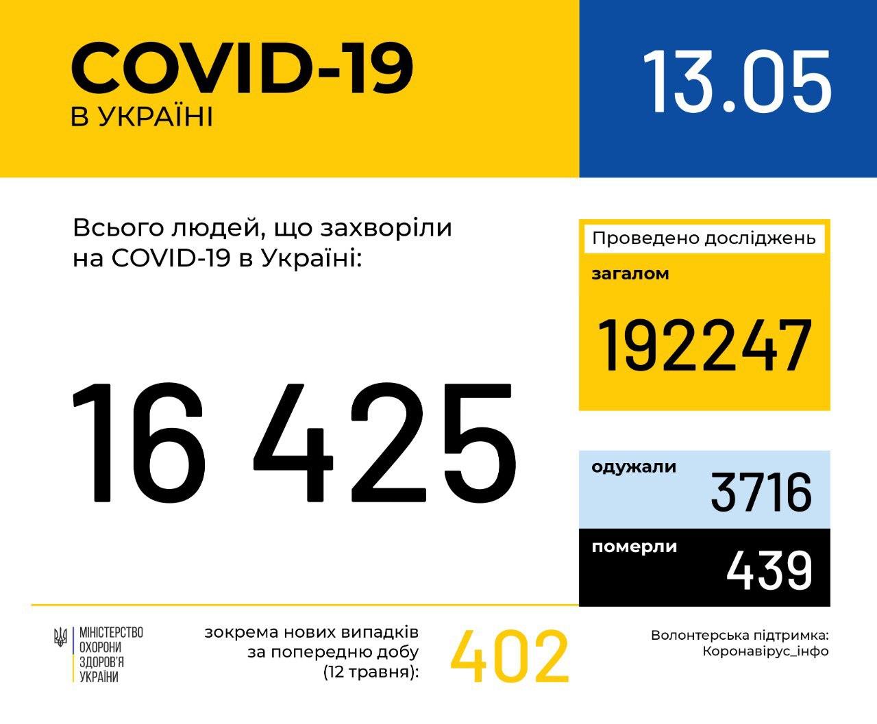 В Україні зафіксовано 16425 випадків коронавірусної хвороби COVID-19, - МОЗ