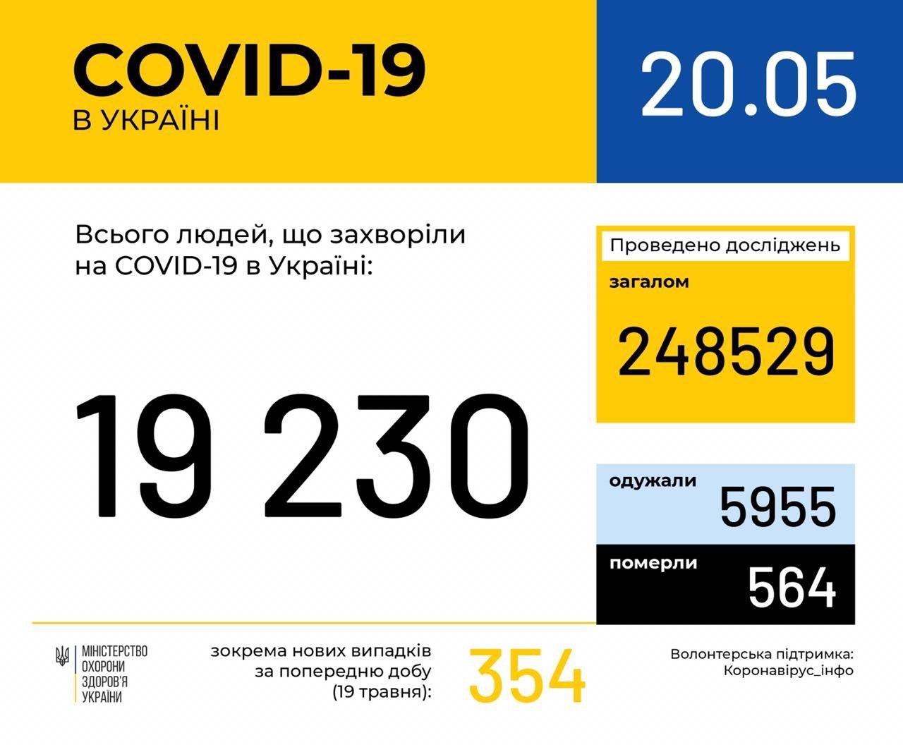 В Україні зафіксовано 19230 випадків коронавірусної хвороби COVID-19, - МОЗ