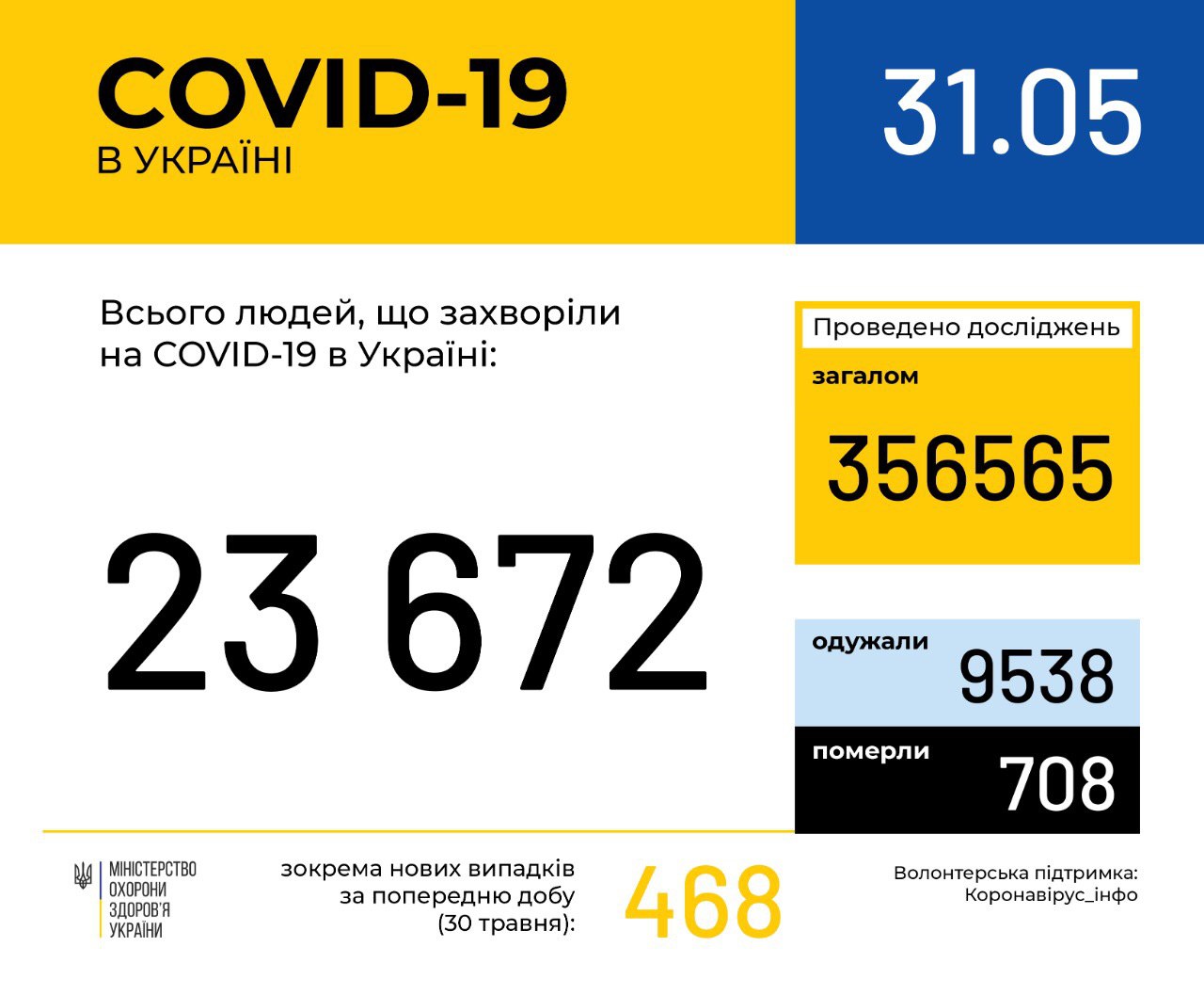 В Україні зафіксовано 23672 випадки коронавірусної хвороби COVID-19, - МОЗ