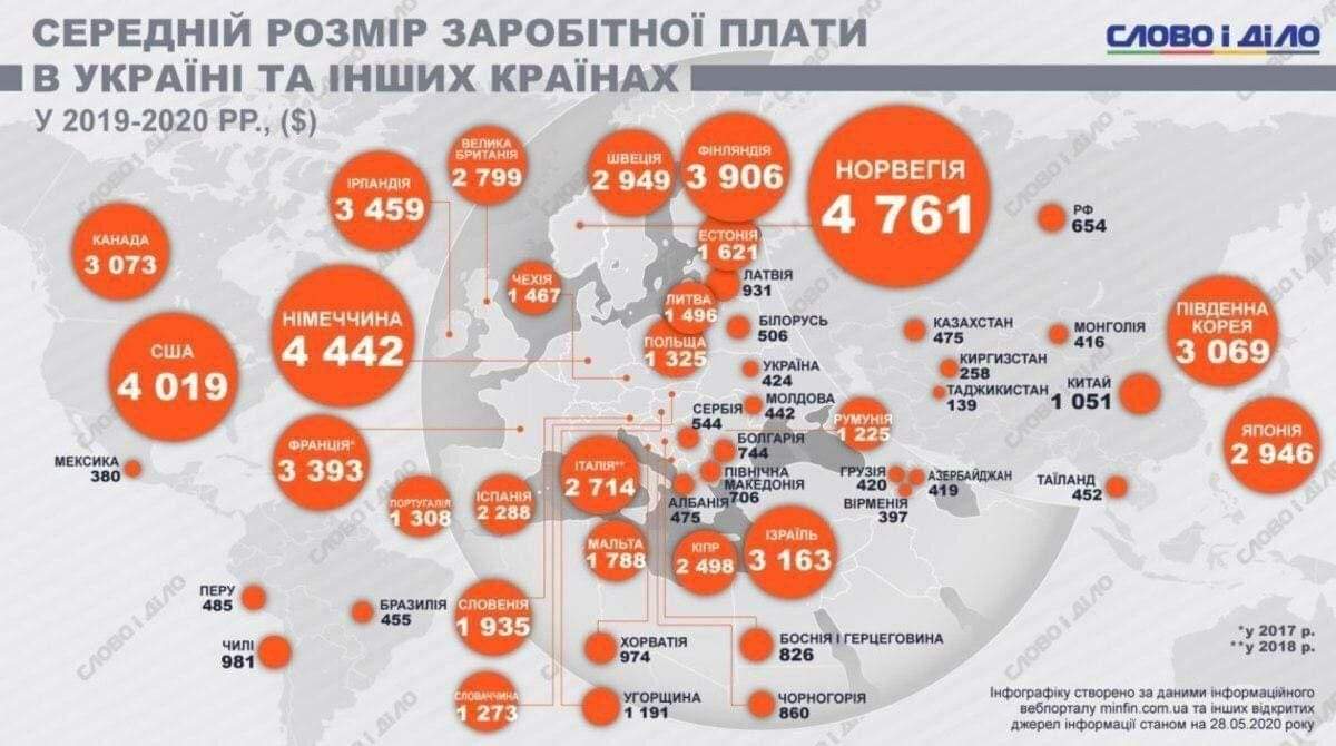 В Украине средняя зарплата ниже, чем в Европе