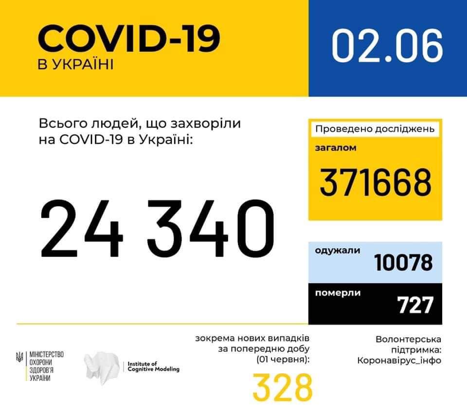 В Україні зафіксовано 24340 випадків коронавірусної хвороби COVID-19, - МОЗ