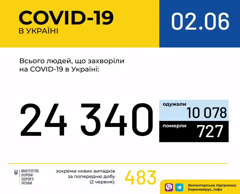 В Україні зафіксовано 24823 випадки коронавірусної хвороби COVID-19, - МОЗ