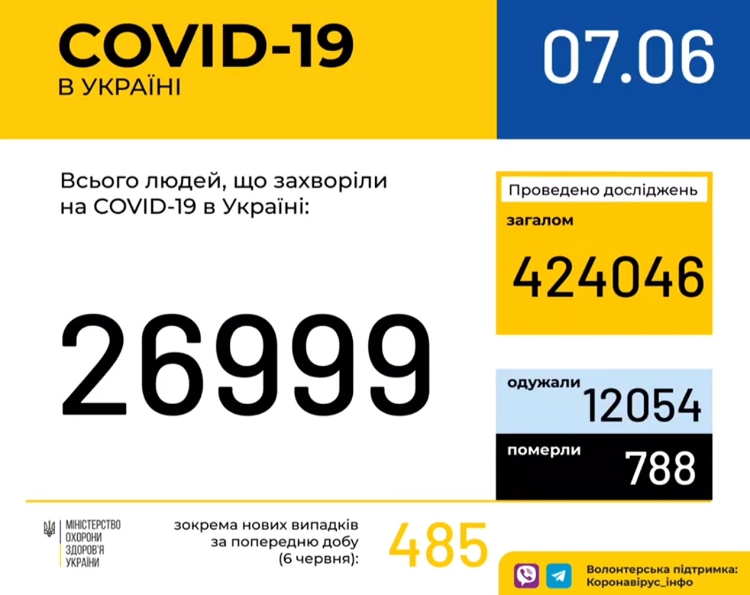 В Україні зафіксовано 26999 випадків коронавірусної хвороби COVID-19, - МОЗ