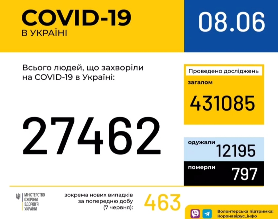 В Україні зафіксовано 27462 випадки коронавірусної хвороби COVID-19, - МОЗ