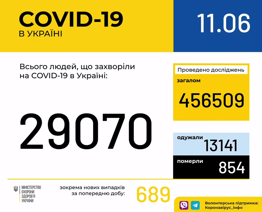 В Україні зафіксовано 29070 випадків коронавірусної хвороби COVID-19, - МОЗ
