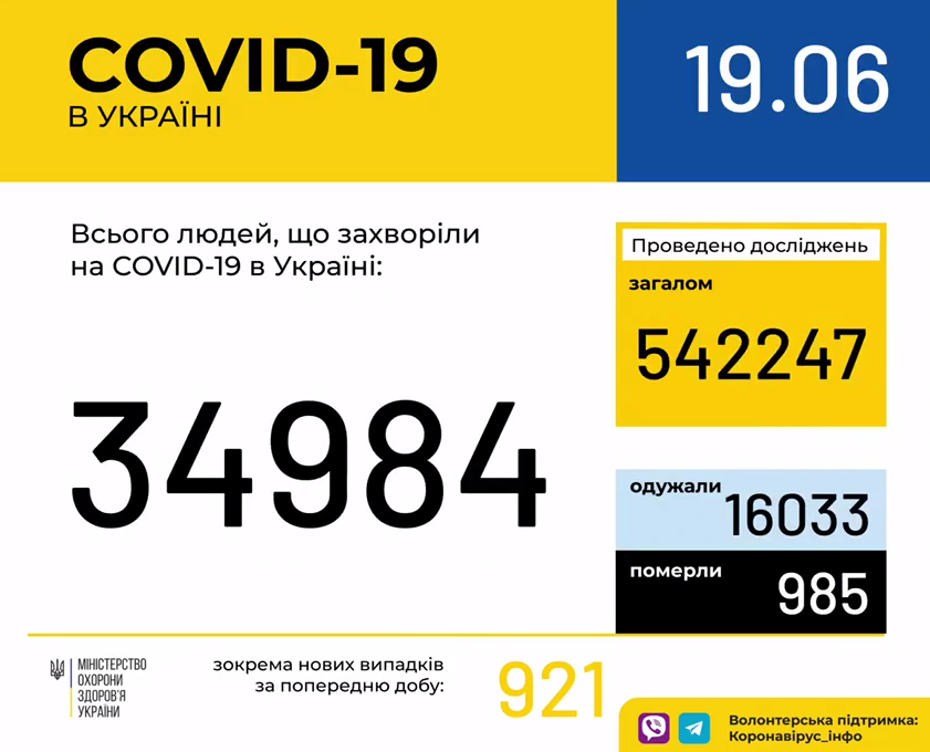 В Україні за добу зафіксовано 921 випадок коронавірусної хвороби COVID-19 