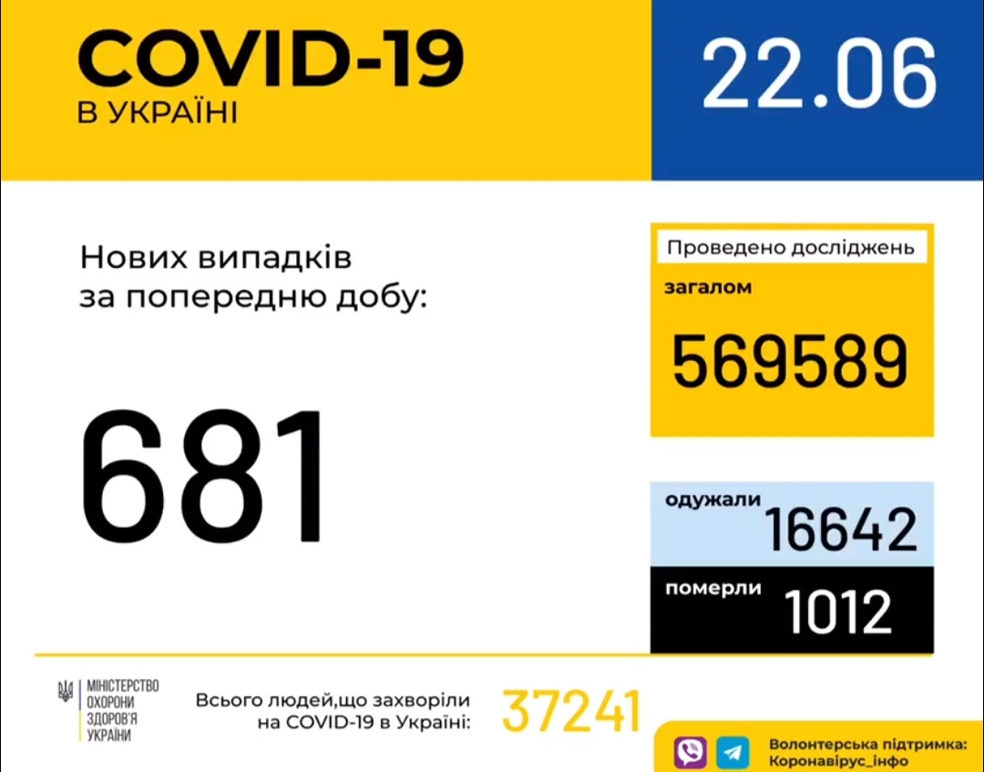 В Україні за минулу добу зафіксовано 681 випадок коронавірусної хвороби COVID-19, - МОЗ