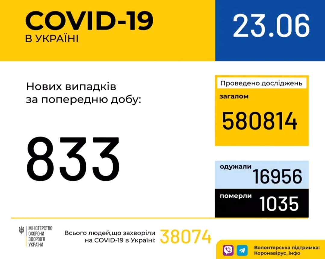 В Україні зафіксовано 833 випадки коронавірусної хвороби COVID-19