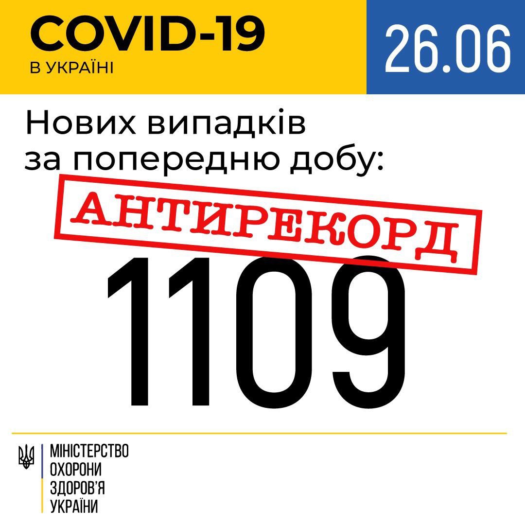 В Україні зафіксовано 1109 нових випадків коронавірусної хвороби COVID-19, - МОЗ