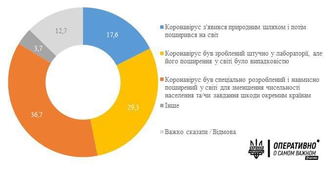 66% украинцев считают, что коронавирус был создан в лаборатории