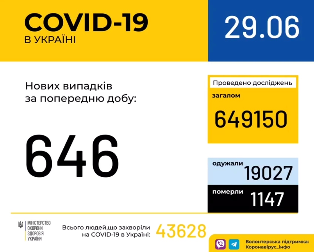 В Україні зафіксовано 646 нових випадків коронавірусної хвороби COVID-19, - МОЗ