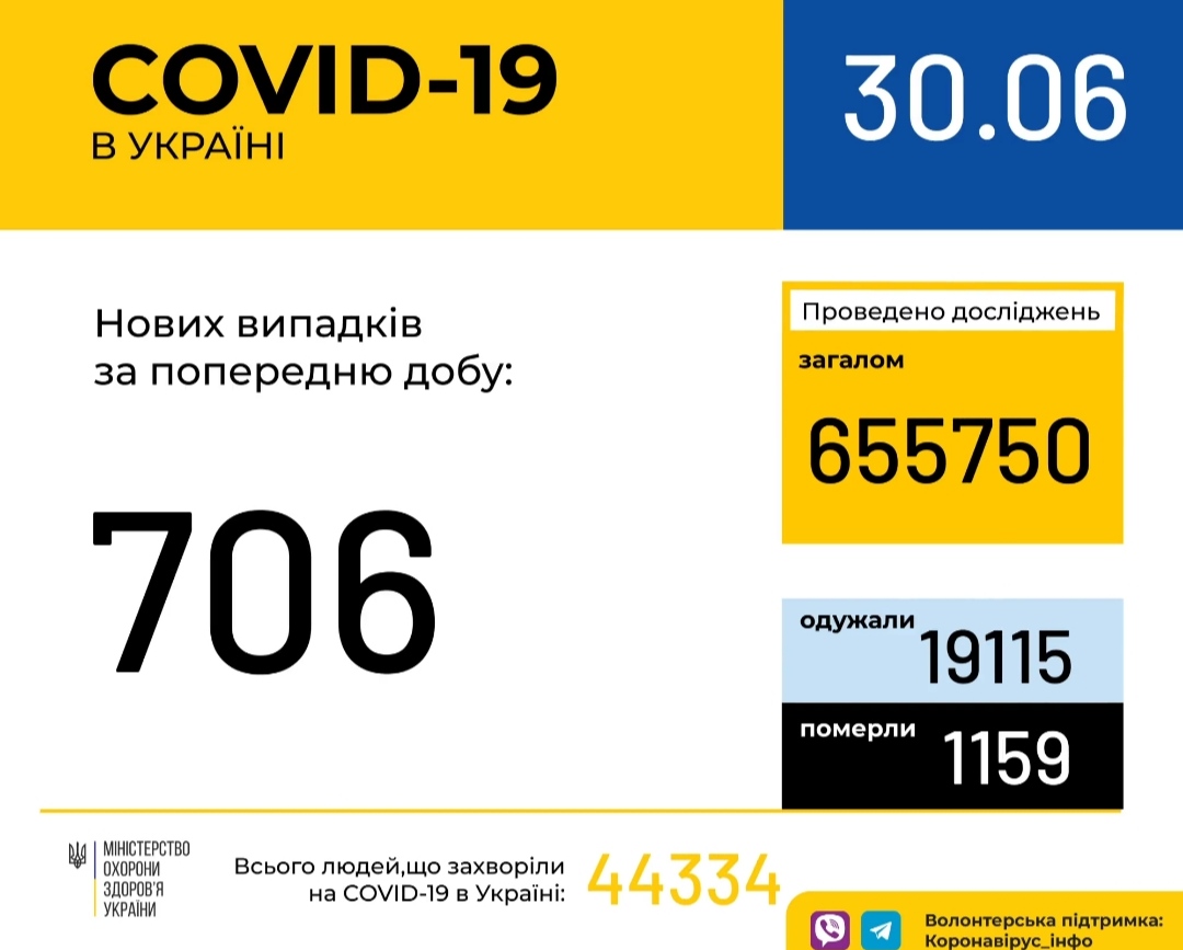 В Україні зафіксовано 706 нових випадків коронавірусної хвороби COVID-19, - МОЗ