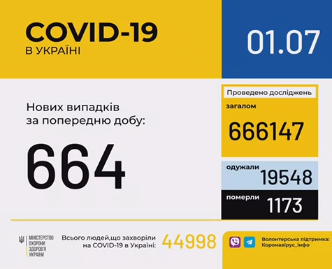 В Україні зафіксовано 664 нові випадки коронавірусної хвороби COVID-19, - МОЗ