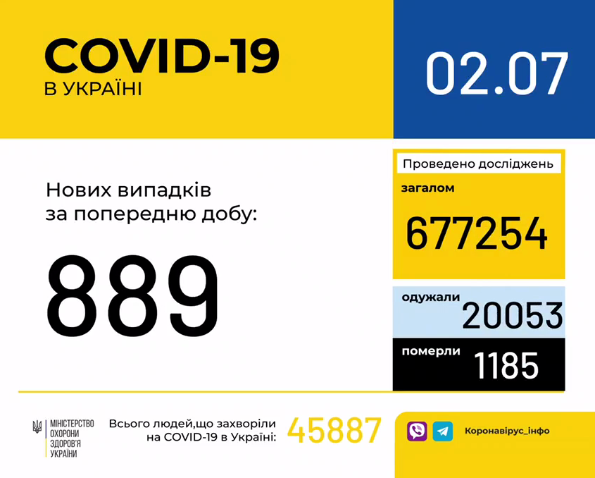 В Україні зафіксовано 889 нових випадків коронавірусної хвороби COVID-19, - МОЗ
