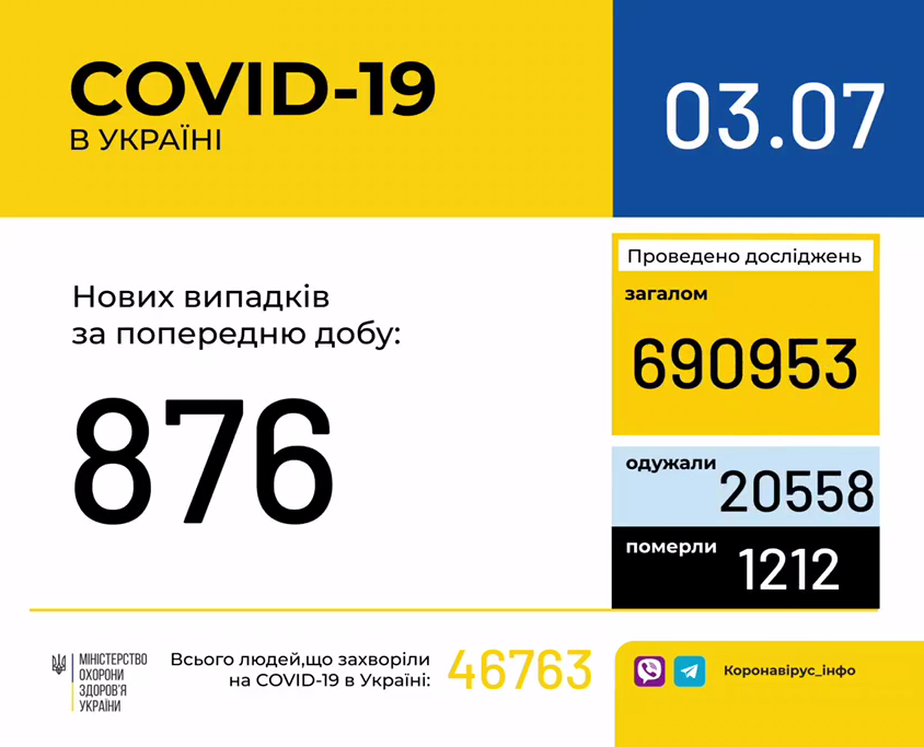 В Україні зафіксовано 876 нових випадків коронавірусної хвороби COVID-19, - МОЗ