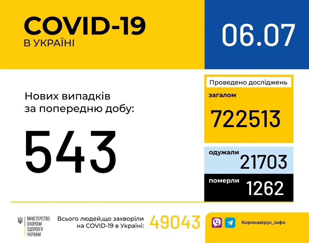 В Україні зафіксовано 543 нові випадки коронавірусної хвороби COVID-19, -  МОЗ